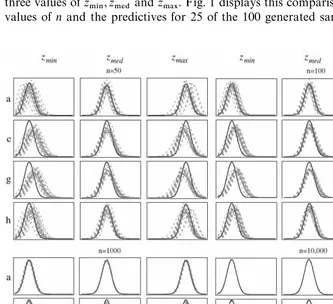 Fig. 1. Model 1: Predictive densities, n"50, 100, 1000 and 10,000.