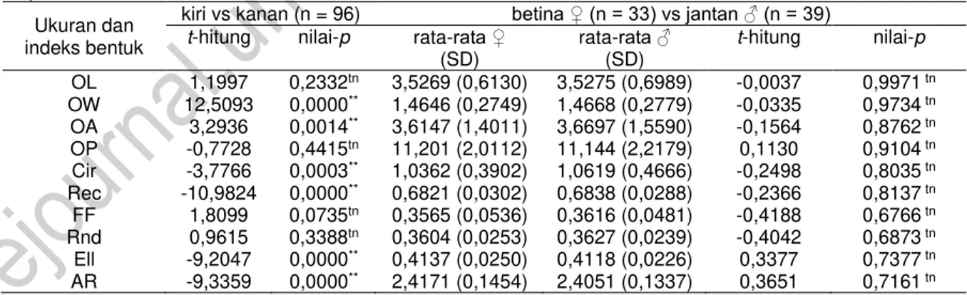 Tabel 1. Uji-t untuk membandingkan rata-rata dua sampel berpasangan (kiri dan kanan) dan dua  sampel bebas (betina dan jantan) ukuran otolit (sagitta) (OL = panjang otolit, OW = lebar otolit,  OA = luas otolit, OP = keliling otolit) dan indeks bentuk otoli