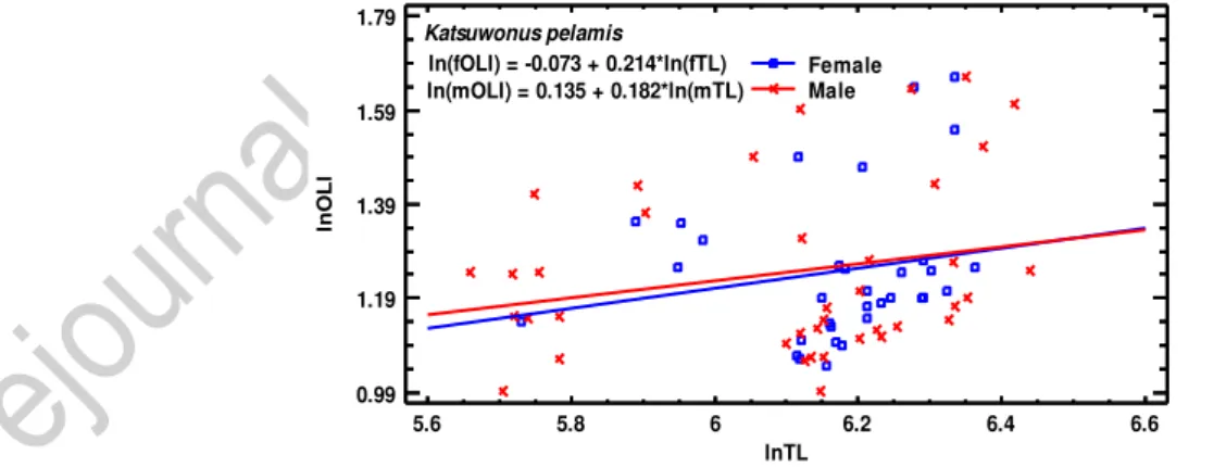 Gambar 6. Perbandingan garis regresi linear ln(OL)  – ln(TL) ikan cakalang Katsuwonus pelamis  betina dan jantan 