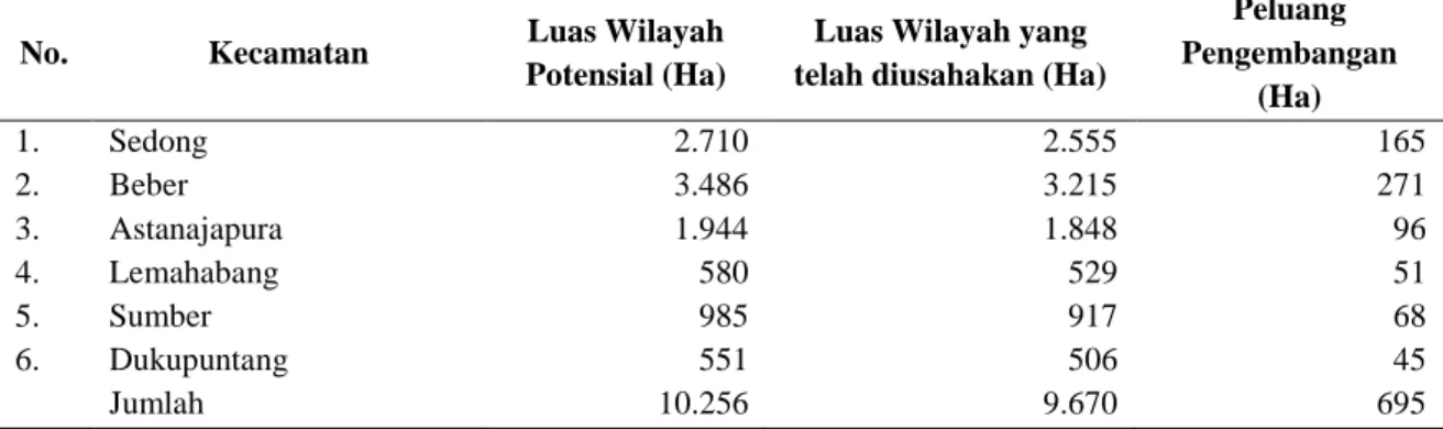 Tabel 1. Potensi Pengembangan Agribisnis Buah Mangga di Kecamatan Sentra Kabupaten Cirebon  Tahun 2006 