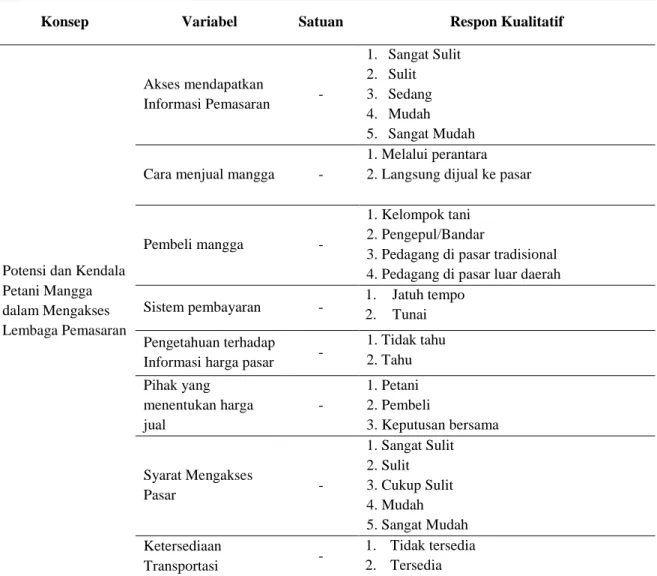 Tabel 2. Operasionalisasi Varibel Penelitian 