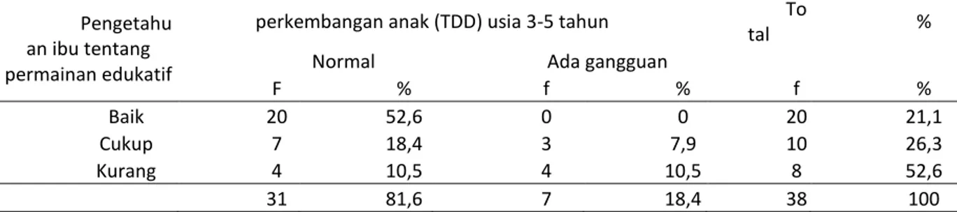 Tabel 4.12   Tabulasi  silang  hubungan  pengetahuan  ibu  tentang  permainan  edukatif  dengan  perkembangan  (TDD)  anak  usia  3-5  tahun  di  Posyandu  Desa  Mojokrapak  Kecamatan  Tembelang  Kabupaten  Jombang Tahun 2012 