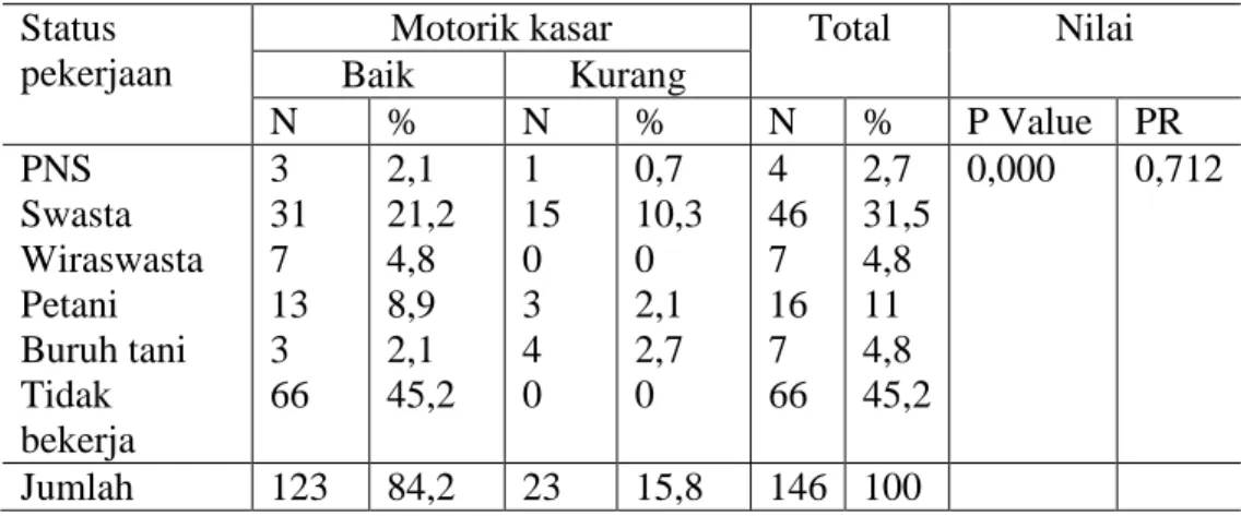 Tabel  7Tabulasi  silang  hubungan  status  pekerjaan  dengan  motorik  kasar  pada  balita  di  Desa  Kaligono 