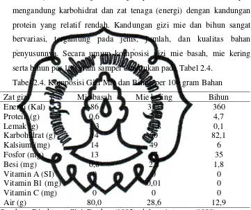 Tabel 2.4. Komposisi Gizi Mie dan Bihun per 100 gram Bahan  