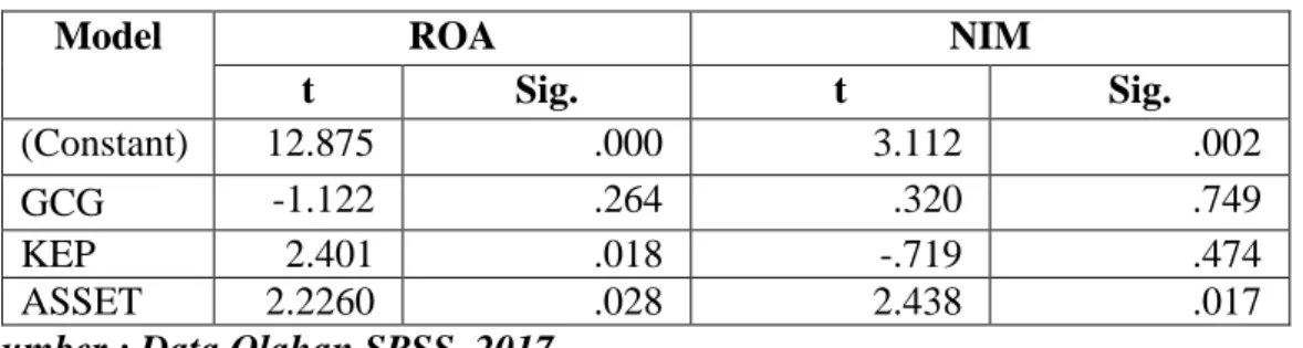 Tabel 4.a : Tabel Autokorelasi Model Summary b 