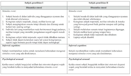 Tabel 1. Dinamika emosi subjek 1 dan 2
