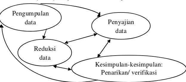 Gambar 2. Analisis Data Model Interaktif commit to user 