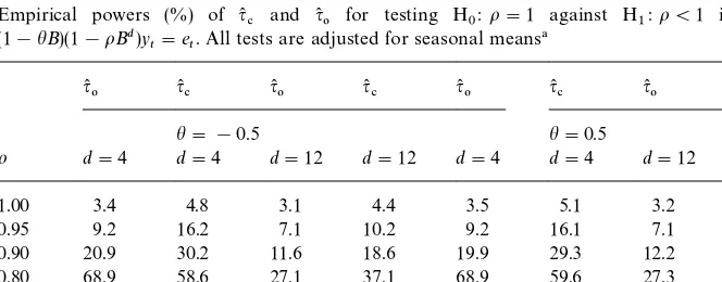 Table 7Empirical powers (%) of( � �(1!�B)(1!�B�)y"e. All tests are adjusted for seasonal means