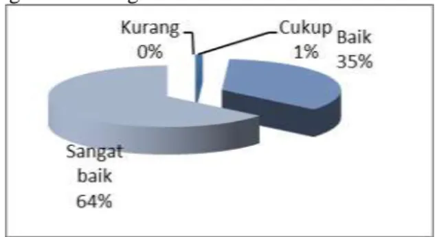 Gambar 2. Aspek Procces 