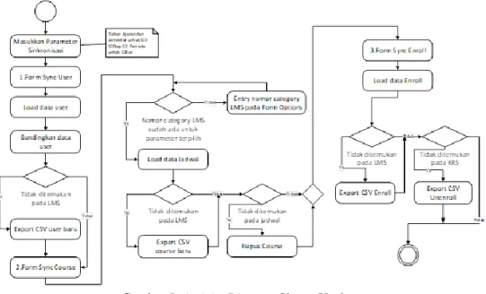 Gambar 5. Activity Diagram Sistem Usulan 