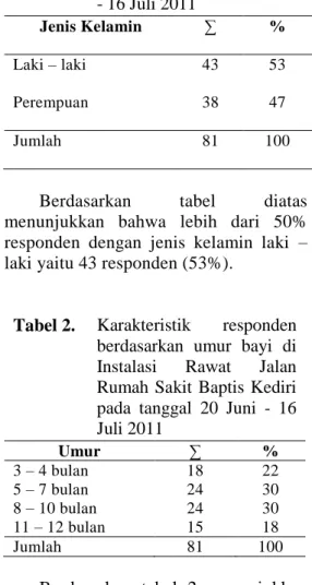 Tabel 1.  Karakteristik  responden  berdasarkan  jenis  kelamin  bayi  di  Instalasi  Rawat  Jalan  Rumah  Sakit  Baptis  Kediri pada tanggal 20 Juni  - 16 Juli 2011 