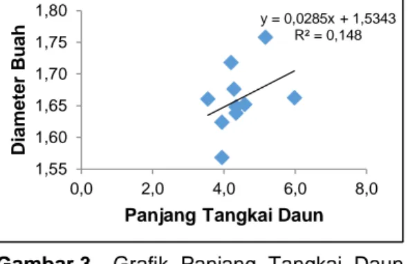 Gambar 4  Grafik  Jumlah  Buah  per  Tanaman  dengan  Bobot  Buah  per Tanaman. 