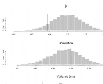 Fig. 2. Posterior distributions } proper ID prior.