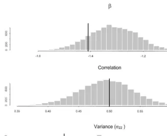 Fig. 3. Posterior distributions } improper ID prior.