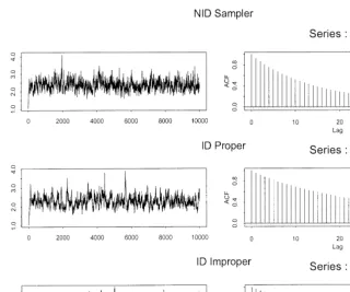 Fig. 4. Time-series properties of NID, ID proper and ID improper samplers.