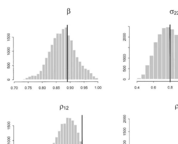 Fig. 5. Posterior distributions of model parameters: p"6 example.