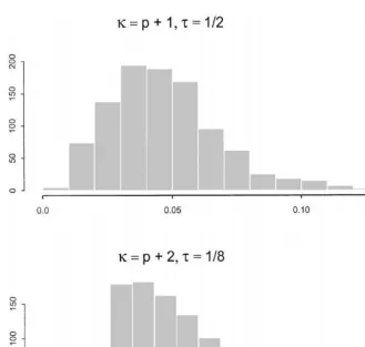 Fig. 6. Prior distributions of smallest eigenvalue.