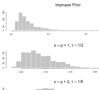 Fig. 7. Posterior distribution of smallest eigenvalue } small dataset.