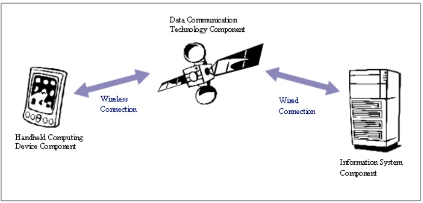 Gambar 2.1. Mobile Computing Component 