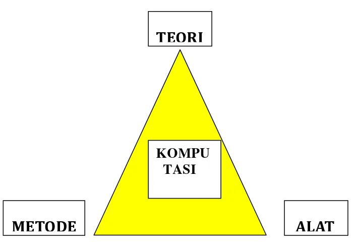 Gambar 2.2. Serangkaian Komputasi Informasi 