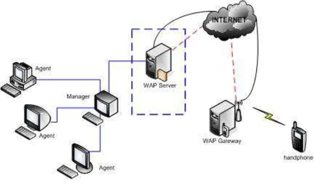 Gambar 2.5. Sistem Jaringan WAP 