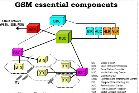 Gambar 2.7. Sistem GSM 