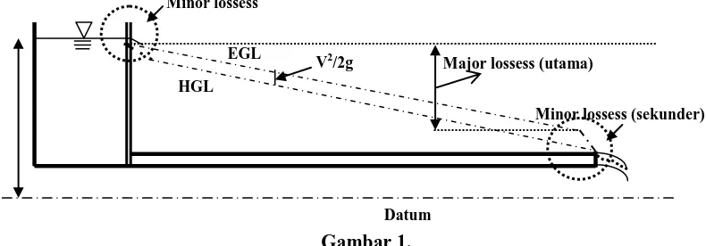 Gambar 1. Aliran dalam pipa dan kehilangan tinggi tenaga major (utama) maupun minor (sekunder) 