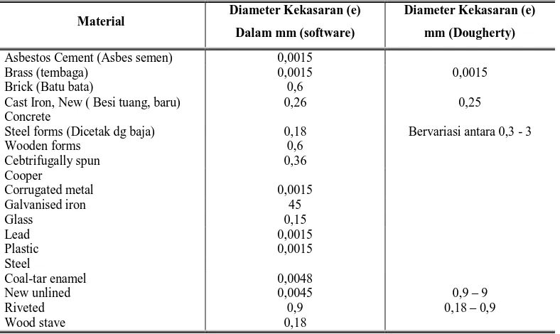 Tabel 1. Diameter Kekasaran Beberapa Bahan (material) pipa baru 