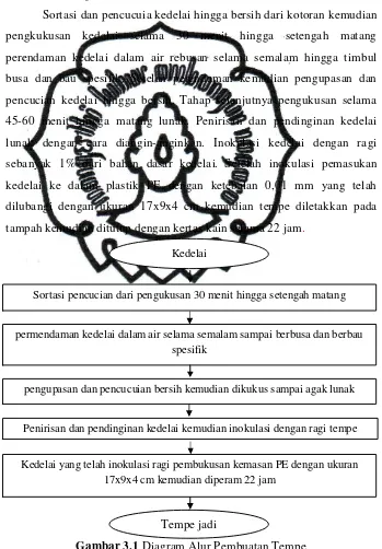 Gambar 3.1commit to user  Diagram Alur Pembuatan Tempe 