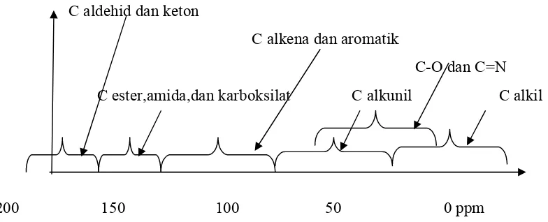Gambar 7. Posisi relatif absorbsi 13C NMR (Pudjaatmaka, 1982).