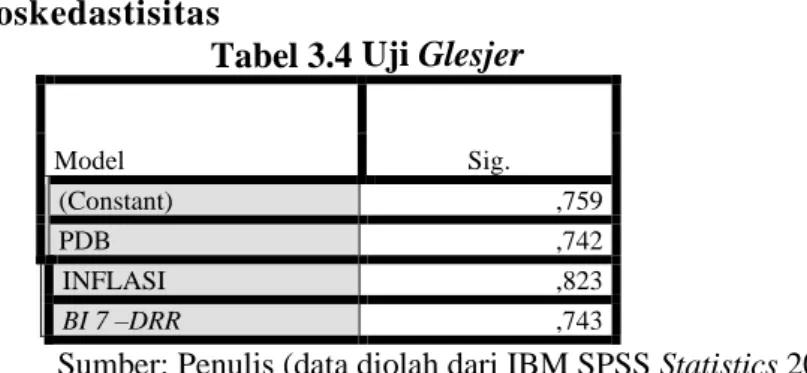 Tabel 3.4 Uji Glesjer 