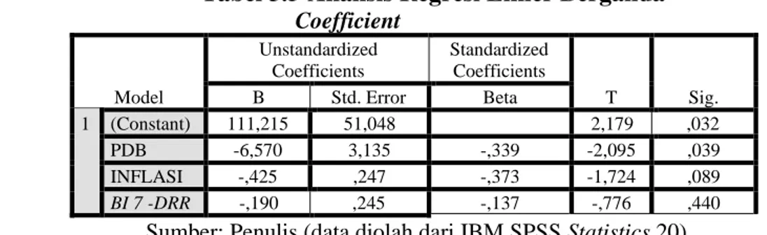 Tabel 3.5 Analisis Regresi Linier Berganda  Coefficient  Model  Unstandardized Coefficients  Standardized Coefficients  T  Sig