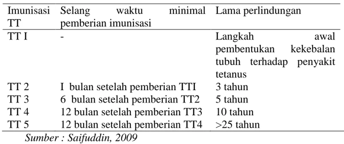 Tabel 1. Tinggi Fundus Uteri sesuai Umur Kehamilan  Usia 
