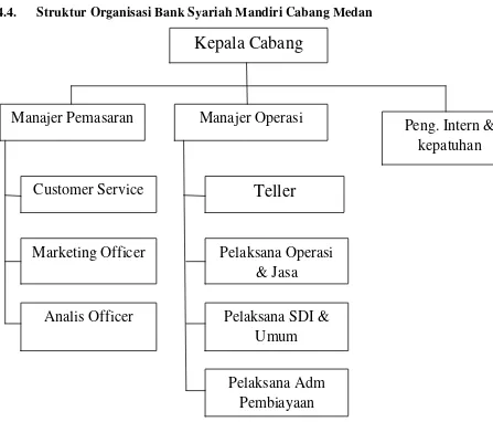 Gambar 4.1. Struktur Organisasi Bank Syariah Mandiri Cabang 