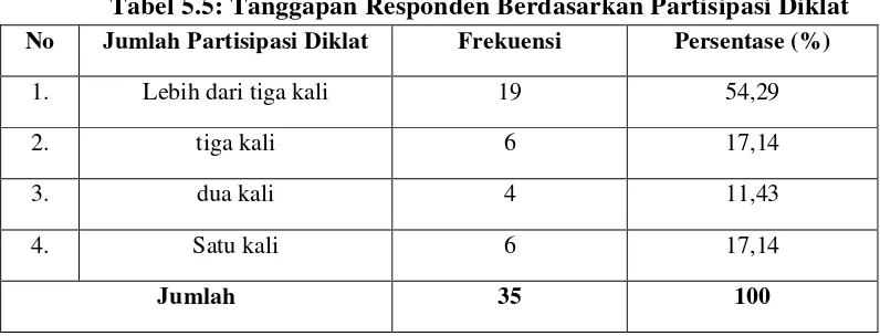 Tabel 5.5: Tanggapan Responden Berdasarkan Partisipasi Diklat 