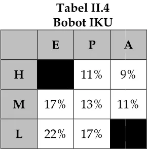 Tabel II.3 