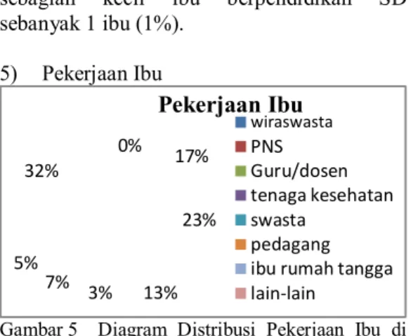 Gambar 5  Diagram  Distribusi  Pekerjaan  Ibu  di  TK  Aisyiyah  Bustanul  Athfal  2  Perumnas  Made  Lamongan  Bulan  Desember 2015