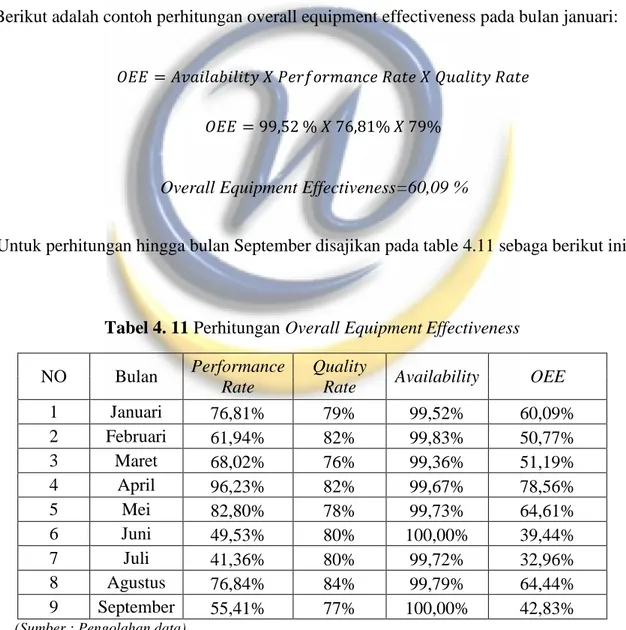 Tabel 4. 11 Perhitungan Overall Equipment Effectiveness 