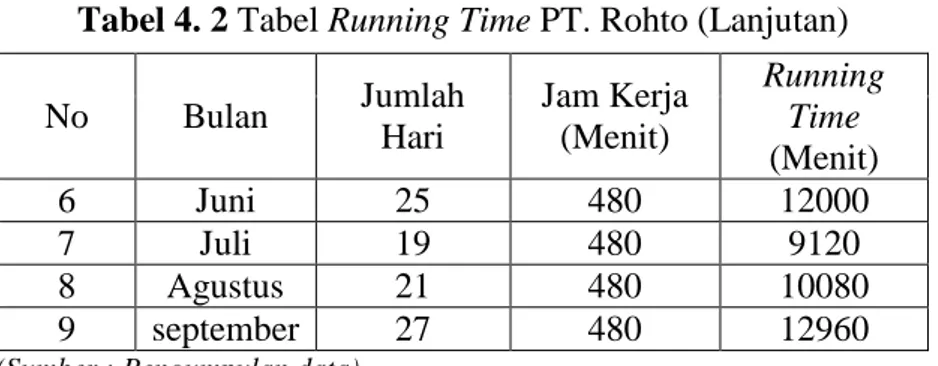 Tabel 4. 2 Tabel Running Time PT. Rohto (Lanjutan)