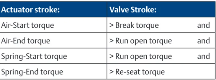 Table 1.  For Fail-to Close actuators applies: Actuator stroke: Valve Stroke: