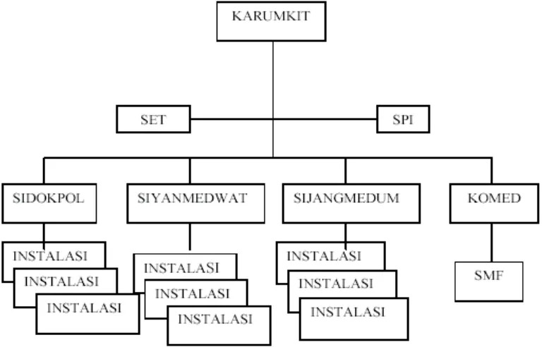 Gambar 4.1 Struktur Organisasi Rumah Sakit Bhayangkara Tingkat II Medan Sumber : Urmin Rumah Sakit Bhayangkara Tingkat II Medan, 2012 