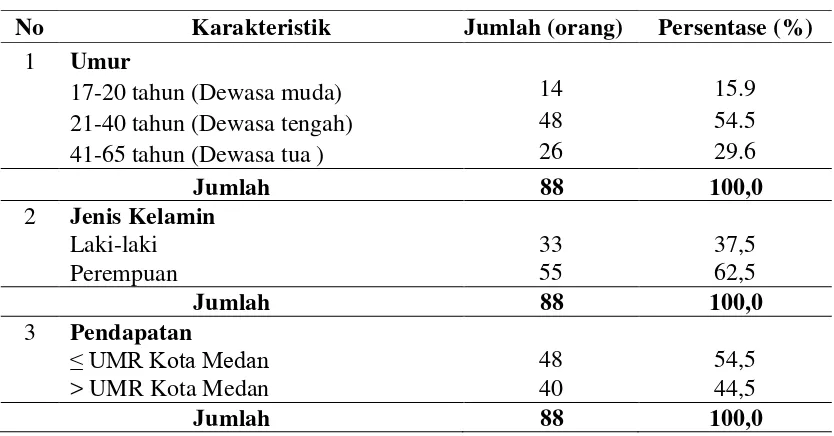 Tabel 4.2 Distribusi Identitas Responden di Rumah Sakit Bhayangkara      Tingkat II Medan  