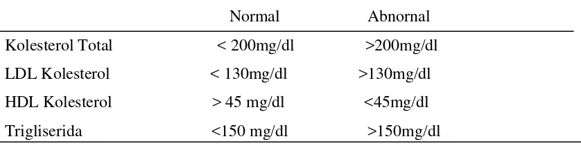 Tabel 3.2.2  Kadar Kolesterol ( DJohan, 2004 ) 
