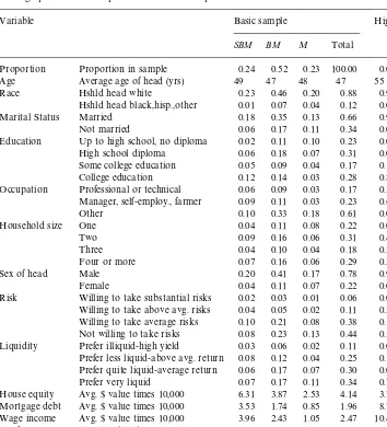 Table 1Demographic factors and portfolio choice. Descriptive statistics�