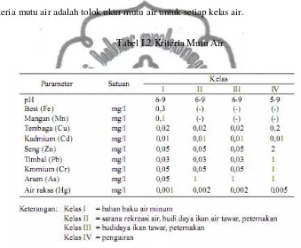 Tabel I.2 Kriteria Mutu Air