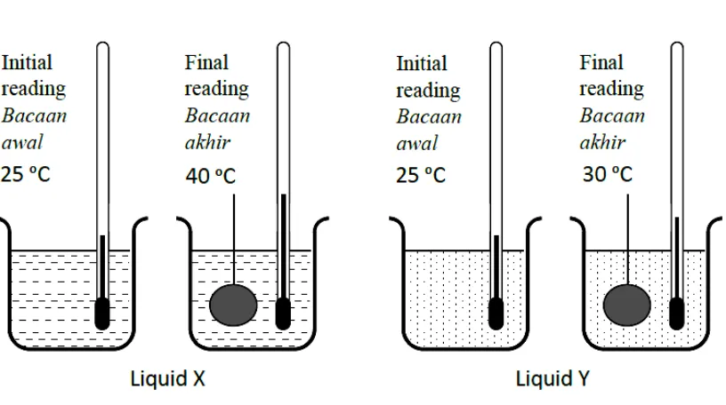 Table 11.1shows the mass and specific heat capacity of the liquid X and liquid Y. Jadual 11.1 menunjukkan jisim dan muatan haba tentu cecair X dan cecair Y.