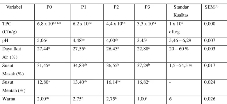 Tabel  1.Hasil  Kualitas  Fisik  dan  Total  Plate  Count  (TPC)  Daging  Sapi  Bali  yang  Dimarinasi Dengan Ekstrak Buah Belimbing Wuluh  (Averrhoa bilimbi L.) 