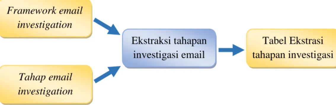 Tabel 3. 2 Ekstrasi tahapan framework dan tahap investigasi email forensics  No  Paper Utama  Jenis Penelitian  Tahapan/Teknik 