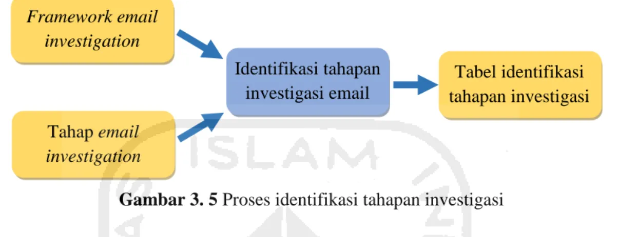 Tabel 3. 4 Identifikasi tahapan framework dan teknik investigasi email forensics  Identifikasi  Framework  Teknik 