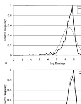 Fig. 3. Log earnings density estimate } age 25 of young samples (a) Normal (b) Normal mixture.